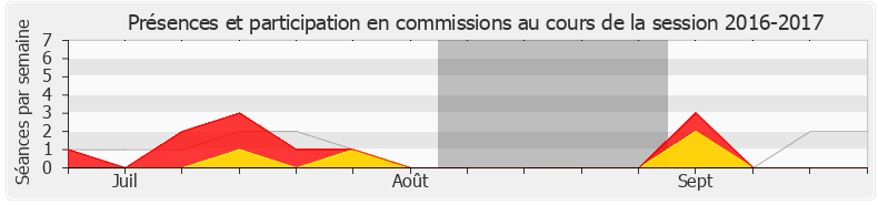 Participation commissions-20162017 de Aurélien Pradié