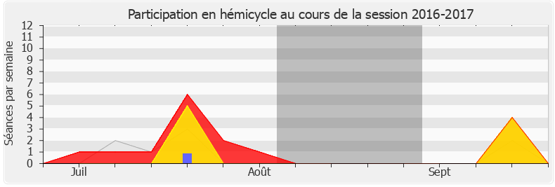 Participation hemicycle-20162017 de Aurélien Pradié