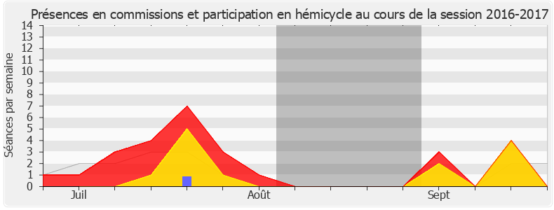 Participation globale-20162017 de Aurélien Pradié