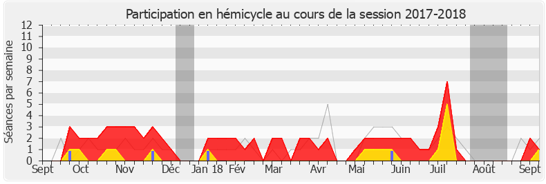 Participation hemicycle-20172018 de Aurélien Pradié