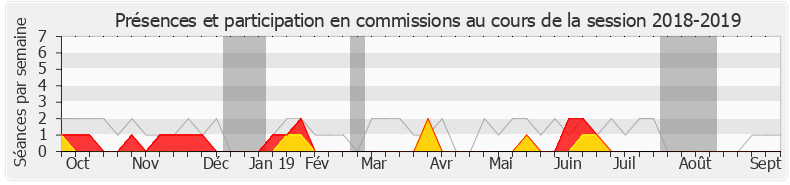 Participation commissions-20182019 de Aurélien Pradié