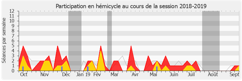 Participation hemicycle-20182019 de Aurélien Pradié