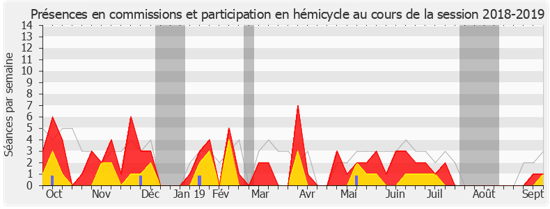 Participation globale-20182019 de Aurélien Pradié