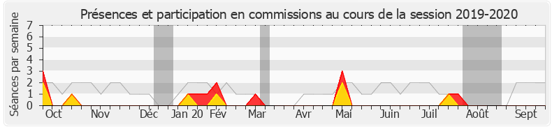 Participation commissions-20192020 de Aurélien Pradié