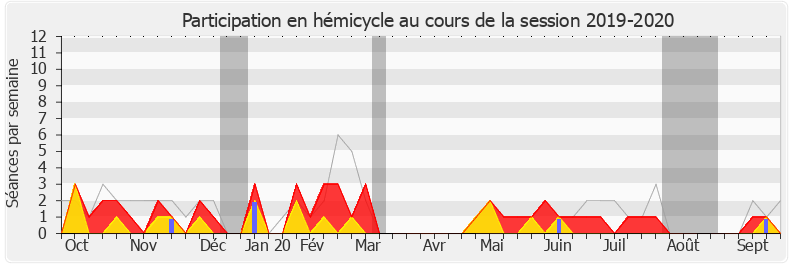 Participation hemicycle-20192020 de Aurélien Pradié