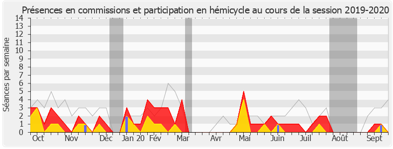 Participation globale-20192020 de Aurélien Pradié