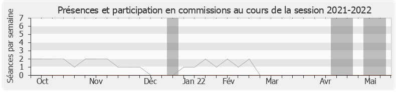 Participation commissions-20212022 de Aurélien Pradié