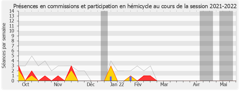 Participation globale-20212022 de Aurélien Pradié