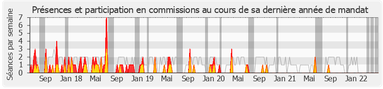 Participation commissions-legislature de Aurélien Pradié