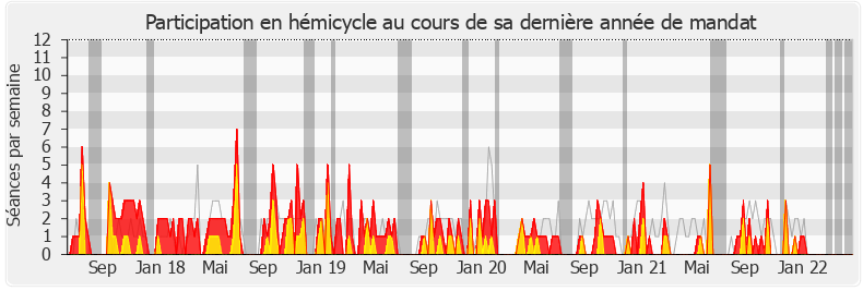 Participation hemicycle-legislature de Aurélien Pradié