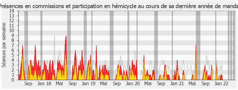 Participation globale-legislature de Aurélien Pradié
