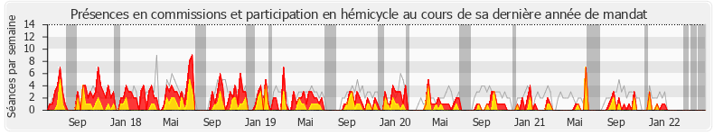 Participation globale-annee de Aurélien Pradié