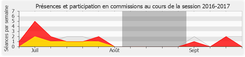Participation commissions-20162017 de Aurélien Taché