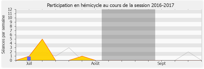 Participation hemicycle-20162017 de Aurélien Taché