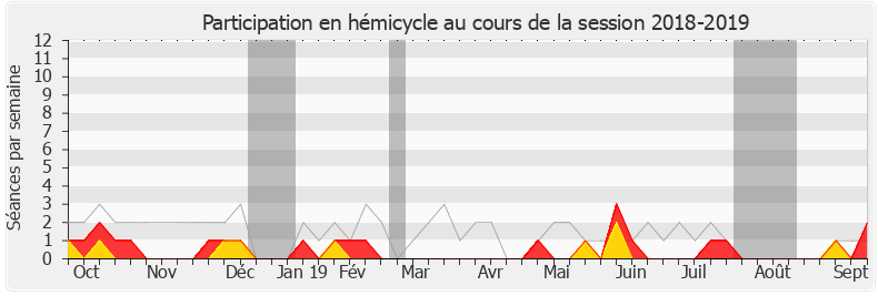 Participation hemicycle-20182019 de Aurélien Taché