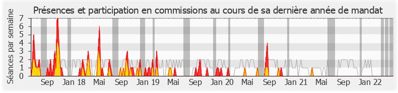 Participation commissions-legislature de Aurélien Taché
