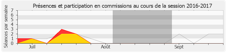 Participation commissions-20162017 de Aurore Bergé