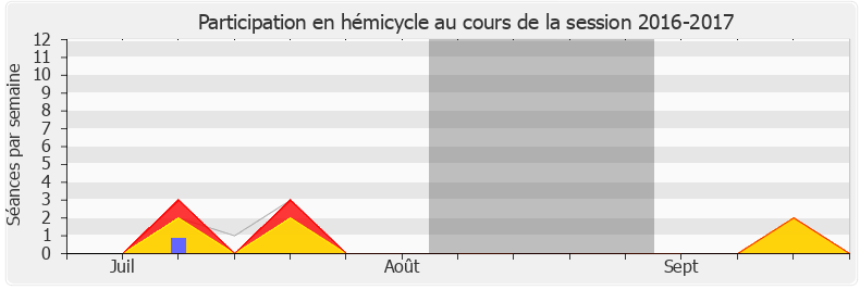 Participation hemicycle-20162017 de Aurore Bergé