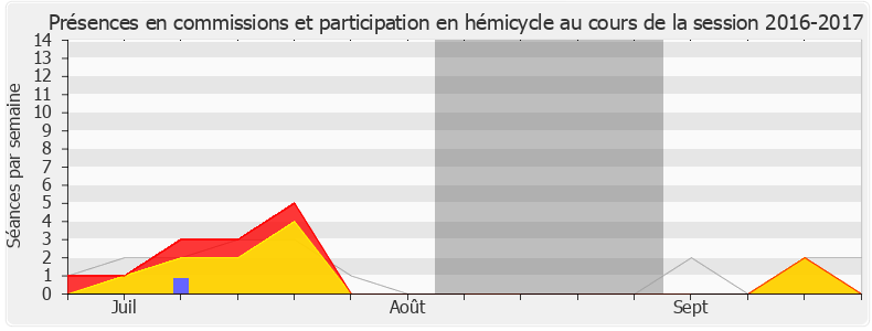 Participation globale-20162017 de Aurore Bergé