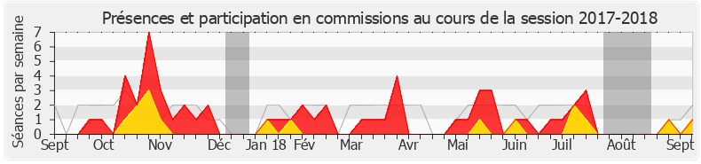 Participation commissions-20172018 de Aurore Bergé