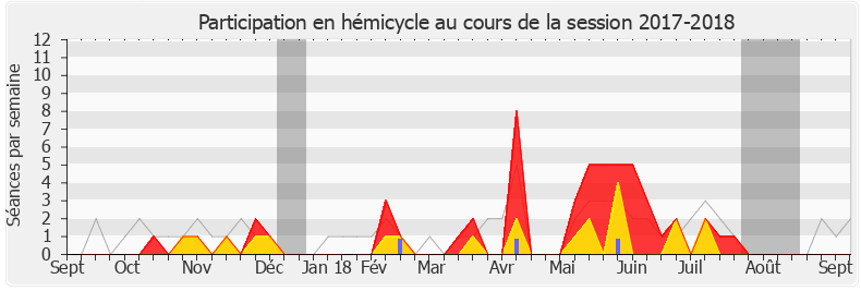 Participation hemicycle-20172018 de Aurore Bergé