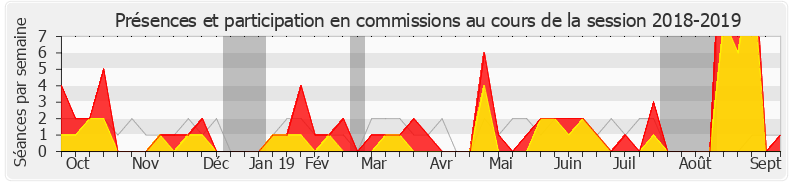 Participation commissions-20182019 de Aurore Bergé