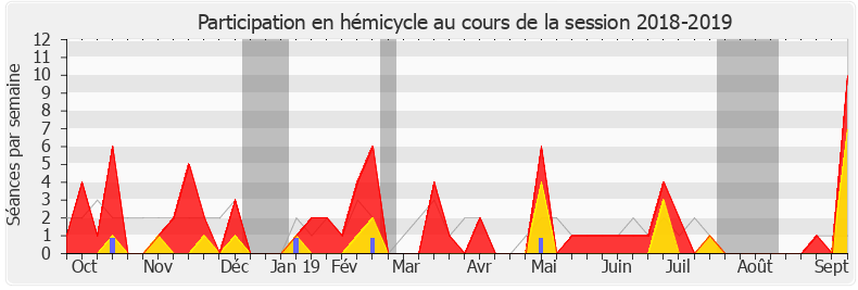 Participation hemicycle-20182019 de Aurore Bergé