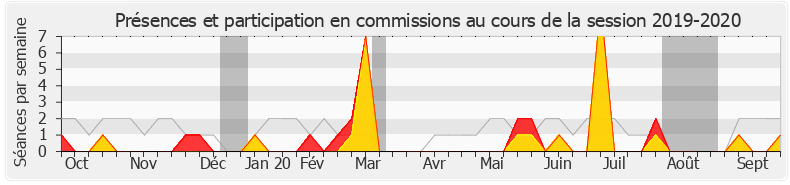 Participation commissions-20192020 de Aurore Bergé