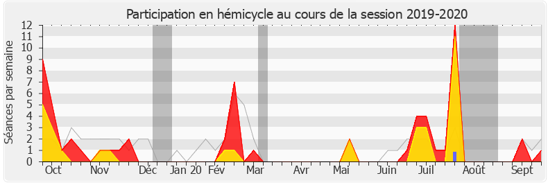 Participation hemicycle-20192020 de Aurore Bergé