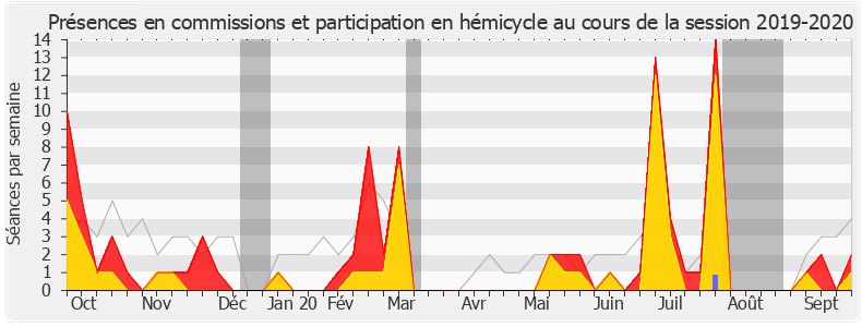 Participation globale-20192020 de Aurore Bergé
