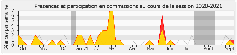 Participation commissions-20202021 de Aurore Bergé
