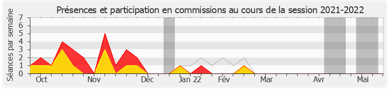 Participation commissions-20212022 de Aurore Bergé