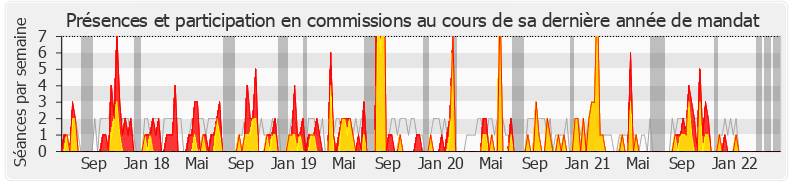Participation commissions-legislature de Aurore Bergé