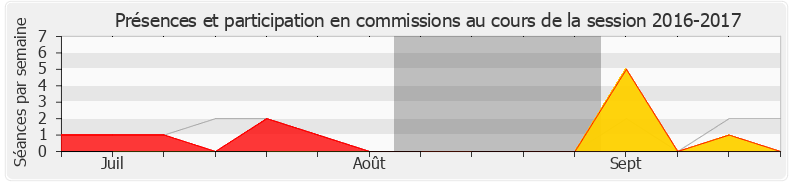 Participation commissions-20162017 de Barbara Bessot Ballot