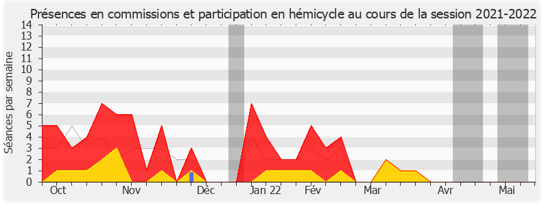 Participation globale-20212022 de Barbara Bessot Ballot