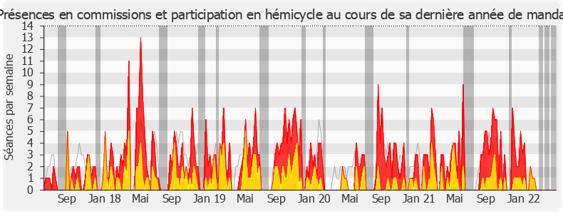 Participation globale-legislature de Barbara Bessot Ballot