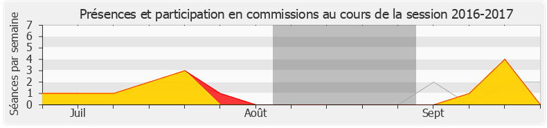 Participation commissions-20162017 de Barbara Pompili