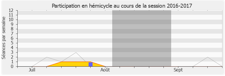 Participation hemicycle-20162017 de Barbara Pompili