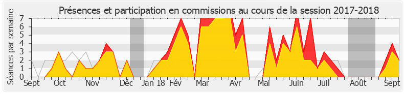 Participation commissions-20172018 de Barbara Pompili