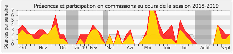 Participation commissions-20182019 de Barbara Pompili