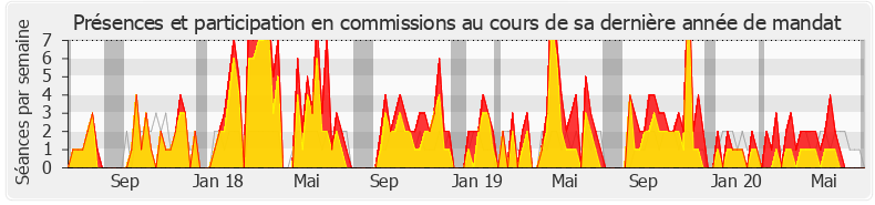 Participation commissions-legislature de Barbara Pompili