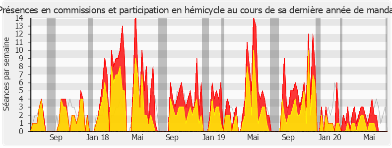 Participation globale-legislature de Barbara Pompili