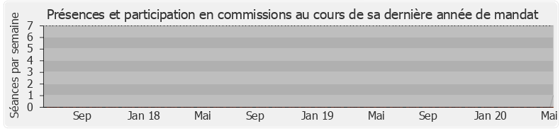 Participation commissions-legislature de Bastien Coriton