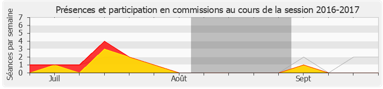 Participation commissions-20162017 de Bastien Lachaud