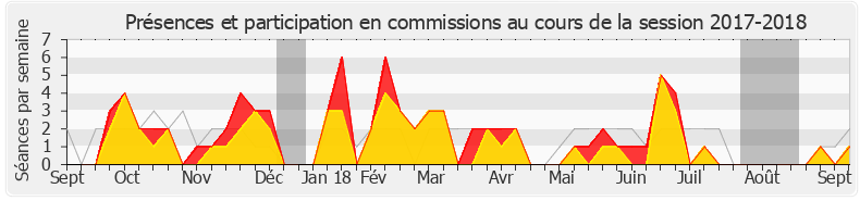 Participation commissions-20172018 de Bastien Lachaud