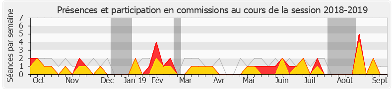 Participation commissions-20182019 de Bastien Lachaud