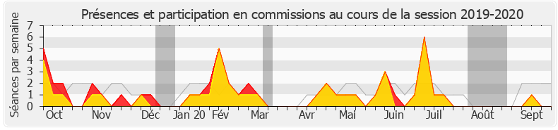 Participation commissions-20192020 de Bastien Lachaud