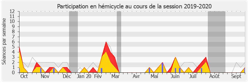 Participation hemicycle-20192020 de Bastien Lachaud