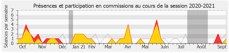 Participation commissions-20202021 de Bastien Lachaud