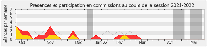 Participation commissions-20212022 de Bastien Lachaud